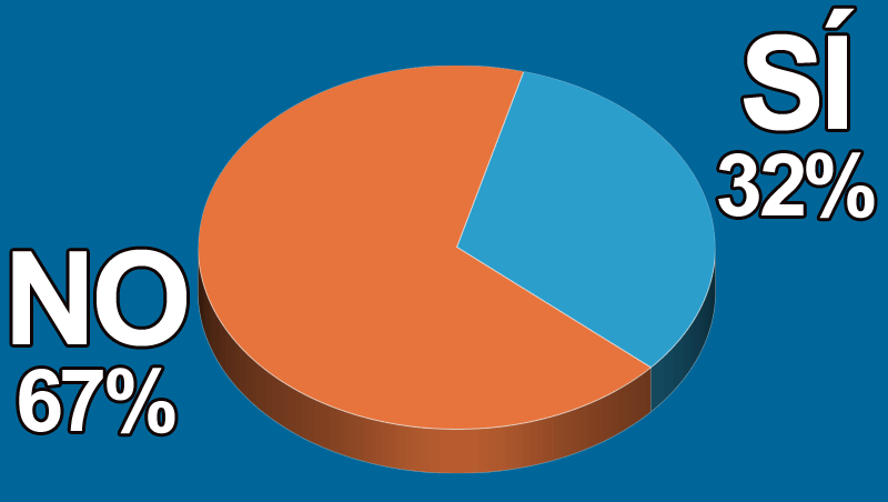 �Realizas cada vez m�s operaciones combinadas?