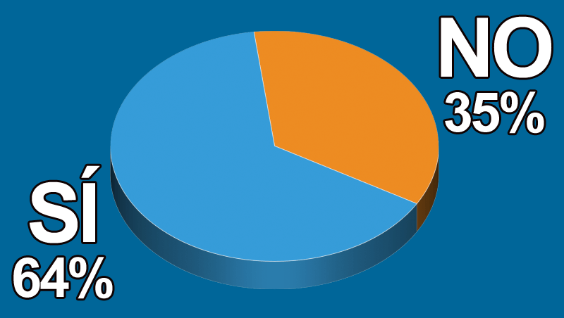 �Notas un aumento de pacientes en tu consulta?