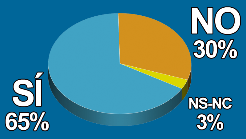 �Cada vez realizas m�s intervenciones a hombres?