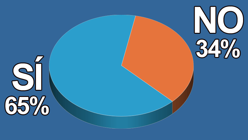 �Practicas cada vez m�s tratamientos de medicina regenerativa en tu cl�nica?