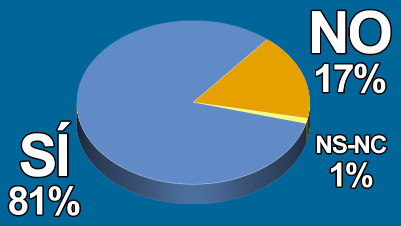 �Crees que se deber�an realizar m�s estudios gen�ticos en las cl�nicas?