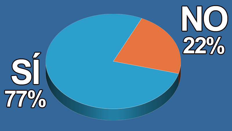 �Crees que el Covid-19 servir� para mayor inversi�n en ciencia e investigaci�n?
