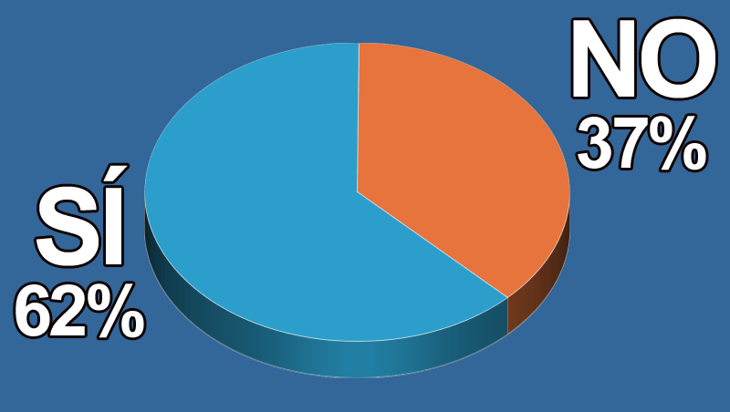 �Has realizado consulta on-line en el confinamiento?