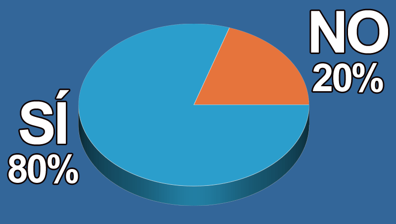 �Has reabierto tu cl�nica con un nivel de consumo satisfactorio?
