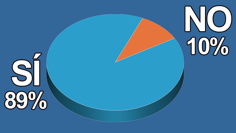 �Est�s a favor de la regulaci�n m�dica de la profesi�n?