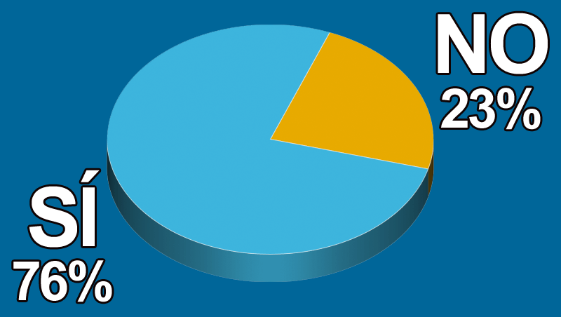 �Tus pacientes masculinos aumentan?