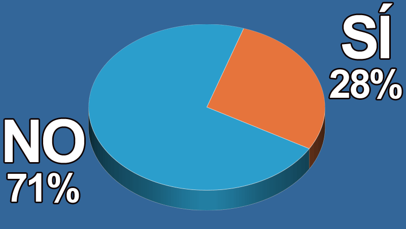 �Ha aumentado tu facturaci�n en el �ltimo a�o?