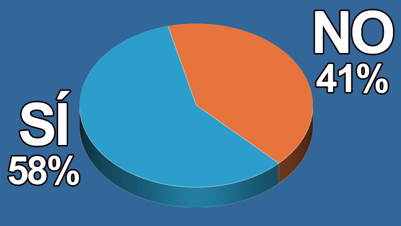 �Has aumentado el n�mero y facturaci�n de intervenciones faciales?