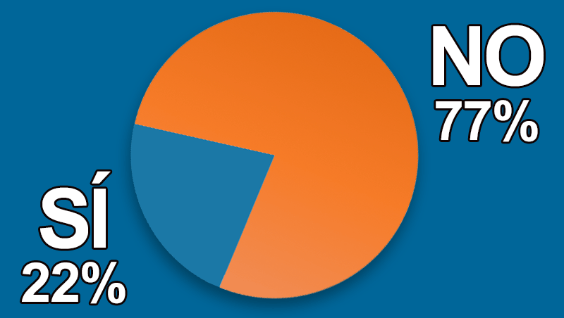 �Es el b�tox el principal tratamiento en tu cl�nica?