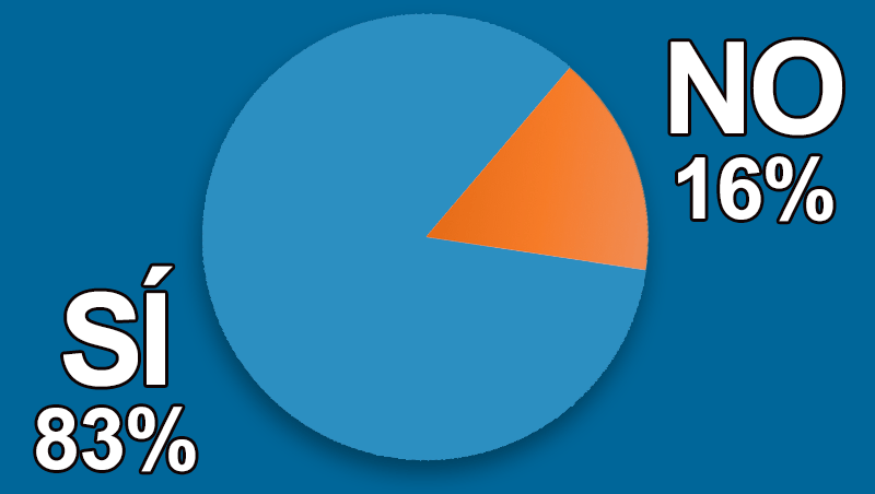 �Utilizas herramientas digitales en tu consulta?