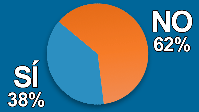 �Est�s al tanto de la legislaci�n en materia de rellenos?
