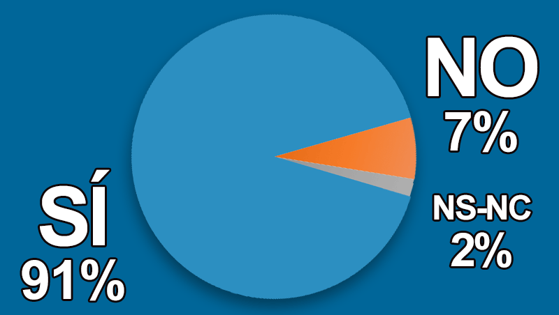 �Crees que la ley deber�a regular al 'influencer'?