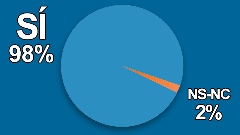 �Ejerces la medicina de prevenci�n en tu cl�nica?