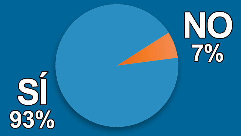 �Realizas m�s tratamientos faciales que corporales en tu cl�nica?
