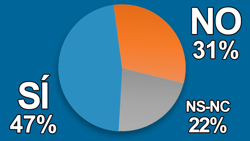 �Has aumentado este a�o tu facturaci�n en la cl�nica?